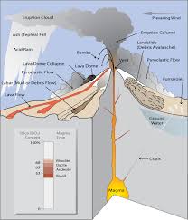 What are different ways volcanoes can erupt? What Are Volcano Hazards Fact Sheet 002 97