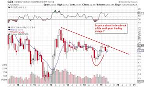 Market Pricing In A Big Move For Gdxj Vaneck Vectors