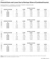 Reforming The Earned Income Tax Credit And Additional Child