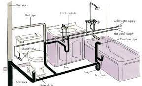 In many an older home, this drain pipe is perhaps 4 inches in diameter and stays that size all the way through the roof. Howstuffworks Plumbing Basics Bathroom Plumbing Diy Plumbing Bathroom Plumbing Diagram