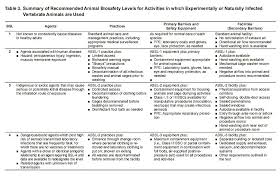 Biological Safety Environmental Health And Safety