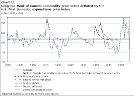 A Long Run Version Of The Bank Of Canada Commodity Price