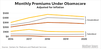 obamacare premiums are down in 2020 mother jones