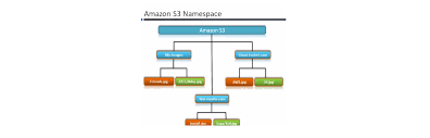 The aws s3 storage service endpoint is configured using uri syntax Understanding Amazon S3