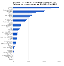 Testez pour 1 € sans engagement ! Classement Des Comptes Twitter Des Entreprises Du Cac40
