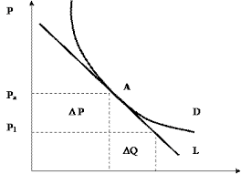 C) keanjalan permintaan pendapatan (income elasticity of demand, yed). Keanjalan Tempat Dan Arka Point Elasticity And Arc