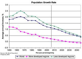 The Habitable Planet Unit 5 Human Population Dynamics