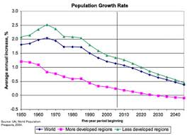 The Habitable Planet Unit 5 Human Population Dynamics