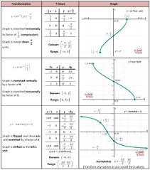 Transforming Inverse Trig Functions Trigonometric