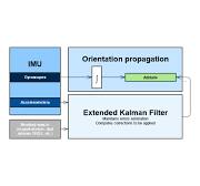 AHRS: Attitude and Heading Reference Systems | SBG Systems