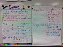 An Anchor Chart For Teaching Drama Text Features Drama