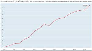 Denmark Debt Clock How The Government Got Its Spending