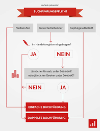Maybe you would like to learn more about one of these? Buchhaltung Fur Kleinunternehmer So Geht S Grunderkuche
