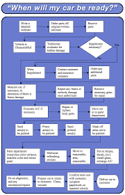 37 unfolded body shop repair process flow chart