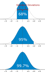 It involves making some calculations yourself, which may or may not differ sometimes when you plot values on a graph, you want to show not only the aggregated value, but also the variance or uncertainty around it. Normal Distribution