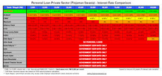 Pinjaman peribadi untuk kakitangan swasta mnc ,glc ,berhad ,sdn bhd. Personal Loan Private Sector