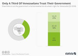 Chart Only A Third Of Venezuelans Trust Their Government