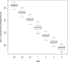 Characterization Of Statin Low Density Lipoprotein