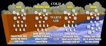 Weather Wiz Kids Website Explanations For Different Weather Types Plus Lots Of Weather Related Scien Science Experiments Kids Weather Science Science For Kids