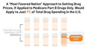 Most People Are Unlikely to See Drug Cost Savings From President Trump's “Most  Favored Nation” Proposal | KFF