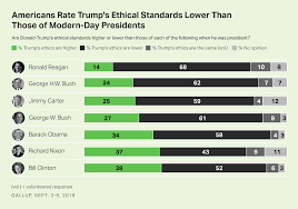 Trump Rated Worse Than Other Modern Day Presidents On Ethics