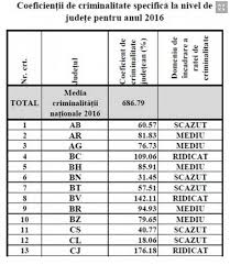 Impactul legalizarii avortului asupra scaderii ratei criminalitatii. Cele Mai Periculoase JudeÅ£e Din Romania Topul Complet