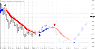 Heikin Ashi Candlestick Chart Easy Stock Market