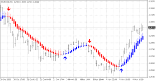 heikin ashi candlestick chart easy stock market