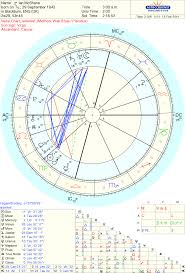 Celebrity Ian Mcshane Sidereal Astrology Chart Reading