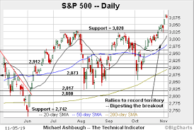 Charting A Bullish Holding Pattern S P 500 Digests Decisive