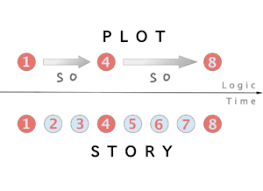 Plot Narrative Wikipedia