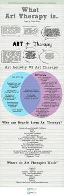 Information About Art Therapy How Art Therapy Differ From Art Activities And Who Can Benefi Art Therapy Activities Art Therapy Projects Creative Arts Therapy