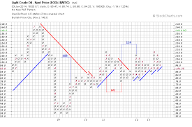 light crude oil long term chart investing com