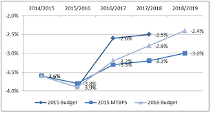 South Africas 2016 Budget Will Gordhans Gradual Approach