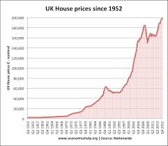 Why Are Uk House Prices So High Economics Help