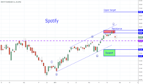 Spotify On The Trade Radar For Nyse Spot By Goldbug1