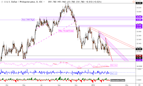 Usd Myr Usd Idr And Usd Php May Reverse Sgd Sits Within