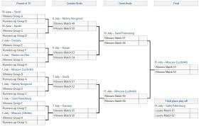 2018 Fifa World Cup Knockout Stage Features With Venue