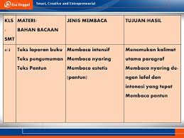 Teks membaca kelas 1 sd buku k 13 hasil revisi pdf free download buku mahir bahasa inggris kelas 1. Membaca 1 Pertemuan Ke 5 Khusnul Fatonah M Pd Pgsd Ppt Download
