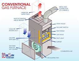 Diversity of types allows you to find the perfect fit for your needs and possibilities. How To Turn On Furnace Fan Without Heat Arxiusarquitectura