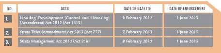 Housing loans fund act 1971 act 42. An Overview Of The Recent Amendment To The Housing Development Control And Licensing Act 1966 Real Estate And Construction Malaysia