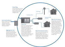 Maybe you would like to learn more about one of these? Construction Stages Google Fiber Help