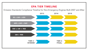 diesel exhaust after treatment for data centers uptime