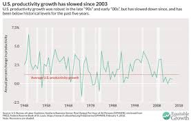 Economic Trends And Productivity Growth Decline In America Ipwatchdog Com Patents Patent Law