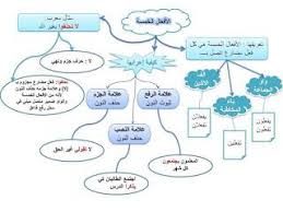 القواعد النحوية الشاملة لجميع المستويات موسوعة المعلم والتلميذ Islam For Kids Learning Arabic Arabic Language