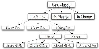 The Upside Down Org Chart