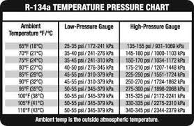 R 134a System Pressure Chart Ac Pro Pertaining To 134a