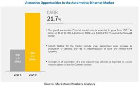 Automotive Ethernet Market Supposed To Gain 4 4 Billion In 2024 In 2020 Marketing Growth Strategy Marketing Data