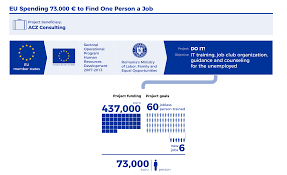 Quick conversions from romanian leu to euro : What Happened To Eu Funds In Romania