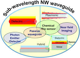 Either your unit is not powerful enough to treat the quality of the water running through it or once again, your quartz and sensor peripherals need cleaning. Recent Developments In Photonic Plasmonic And Hybrid Nanowire Waveguides Journal Of Materials Chemistry C Rsc Publishing